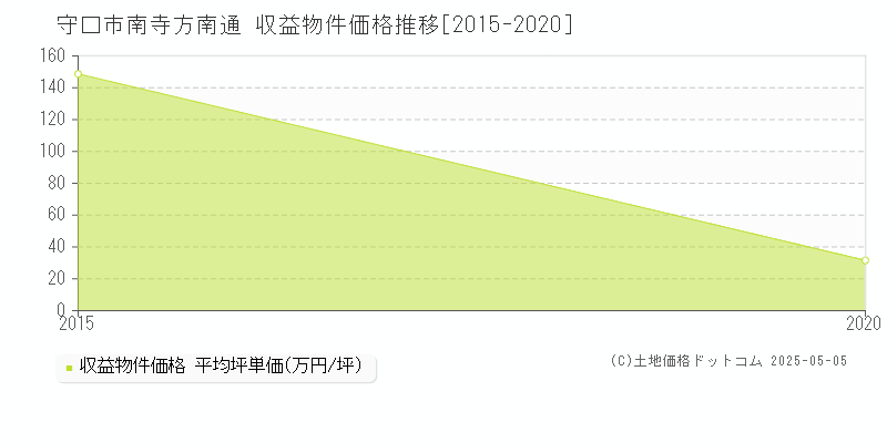 南寺方南通(守口市)の収益物件価格推移グラフ(坪単価)[2015-2020年]