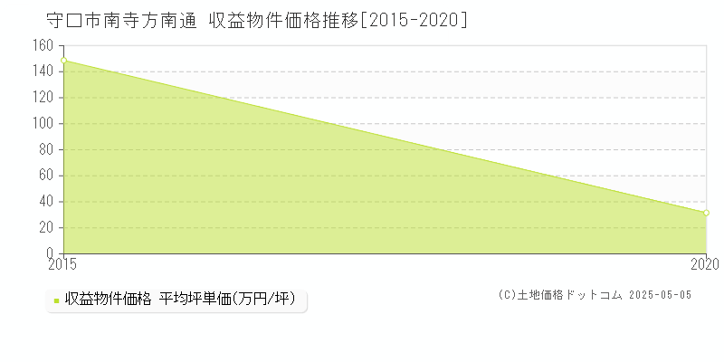 守口市南寺方南通のアパート価格推移グラフ 