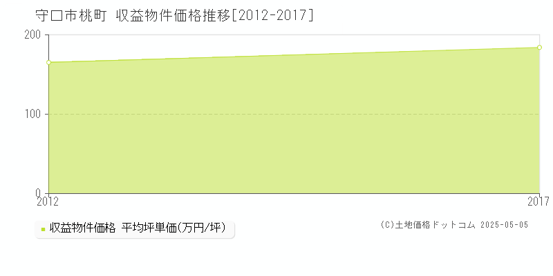 桃町(守口市)の収益物件価格推移グラフ(坪単価)[2012-2017年]