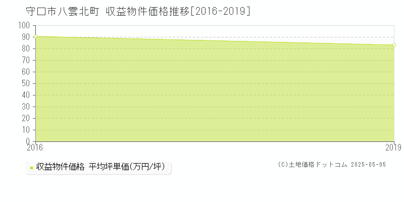 八雲北町(守口市)の収益物件価格推移グラフ(坪単価)[2016-2019年]
