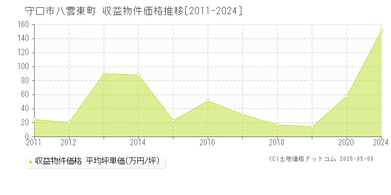 八雲東町(守口市)の収益物件価格推移グラフ(坪単価)[2011-2024年]