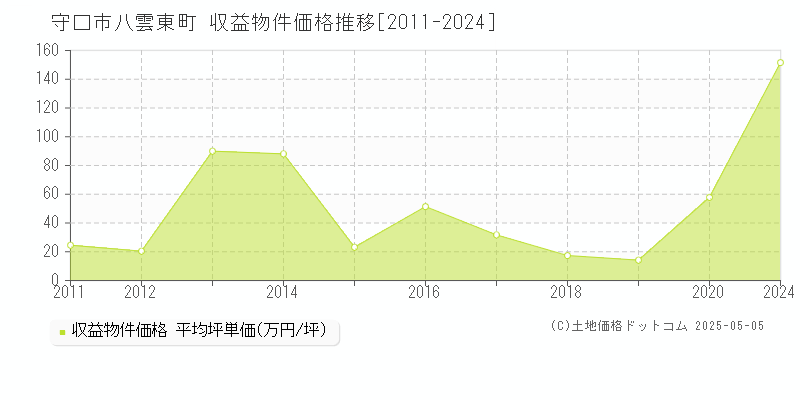 守口市八雲東町のアパート価格推移グラフ 