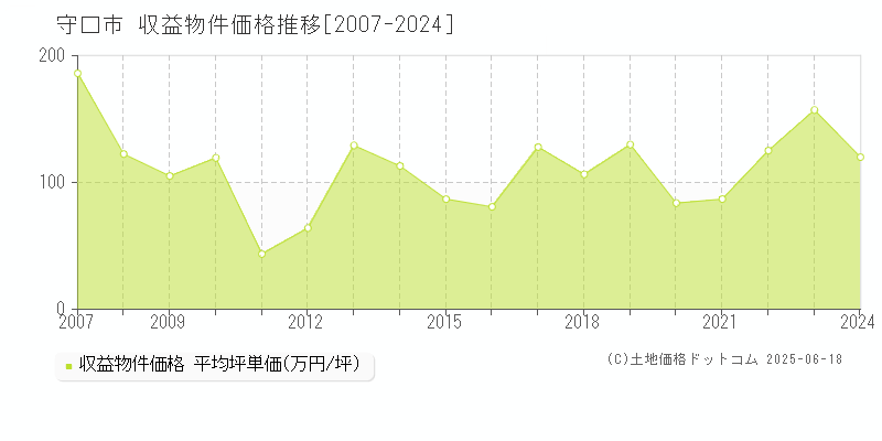 守口市(大阪府)の収益物件価格推移グラフ(坪単価)[2007-2024年]