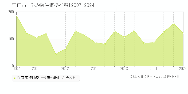 守口市全域のアパート価格推移グラフ 