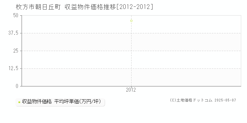 枚方市朝日丘町のアパート価格推移グラフ 