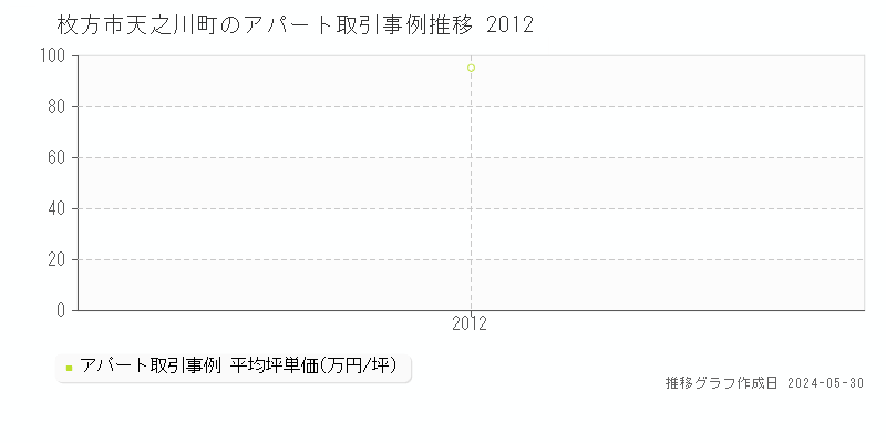 枚方市天之川町のアパート価格推移グラフ 
