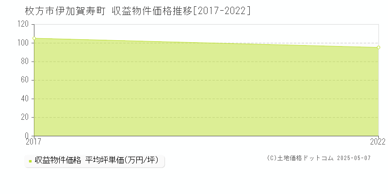 伊加賀寿町(枚方市)の収益物件価格推移グラフ(坪単価)[2017-2022年]