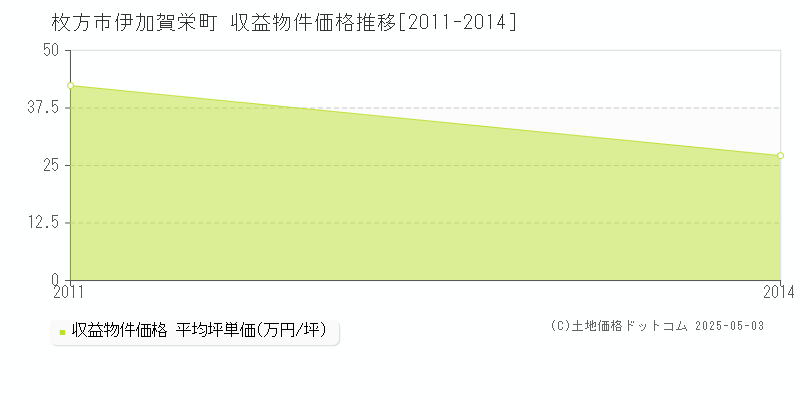 伊加賀栄町(枚方市)の収益物件価格推移グラフ(坪単価)[2011-2014年]