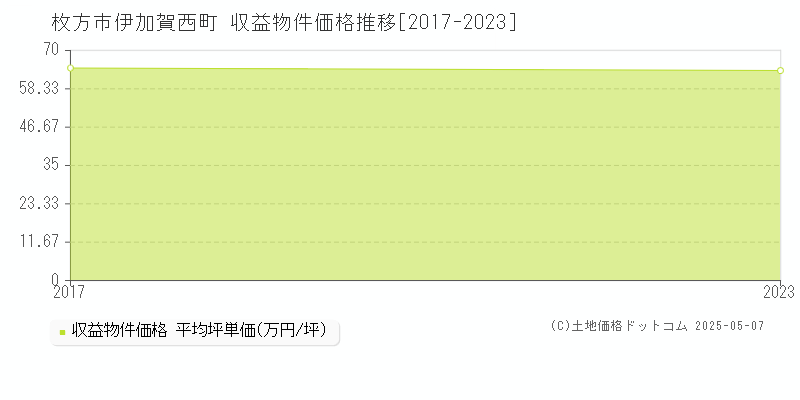 伊加賀西町(枚方市)の収益物件価格推移グラフ(坪単価)[2017-2023年]