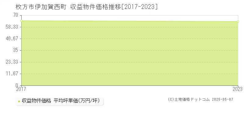 枚方市伊加賀西町のアパート価格推移グラフ 