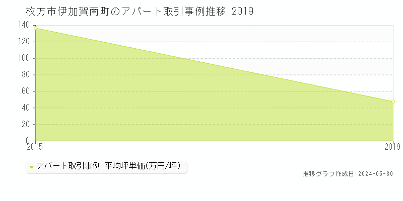 枚方市伊加賀南町のアパート価格推移グラフ 