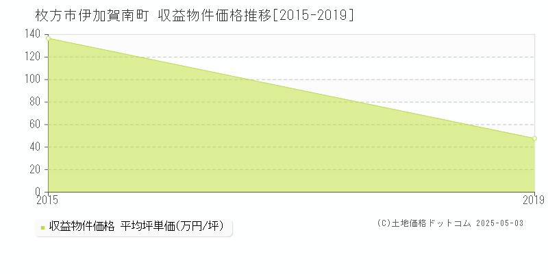 伊加賀南町(枚方市)の収益物件価格推移グラフ(坪単価)[2015-2019年]