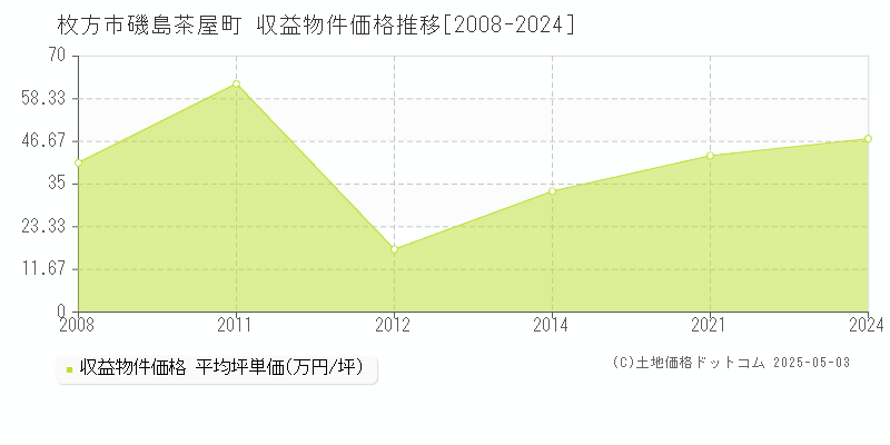 磯島茶屋町(枚方市)の収益物件価格推移グラフ(坪単価)[2008-2024年]