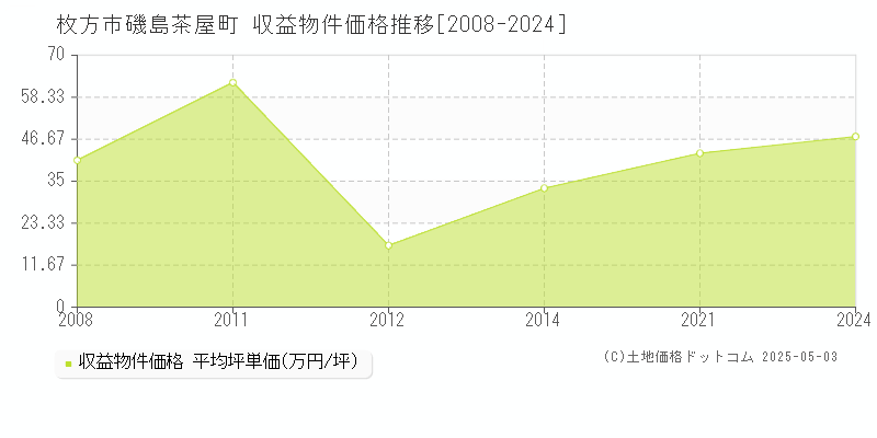 枚方市磯島茶屋町のアパート価格推移グラフ 