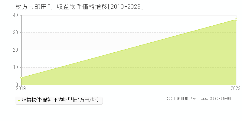 枚方市印田町のアパート価格推移グラフ 