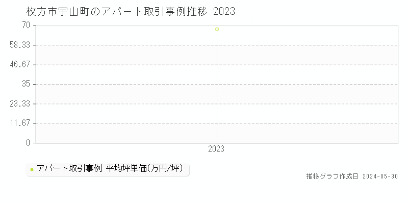 枚方市宇山町のアパート価格推移グラフ 
