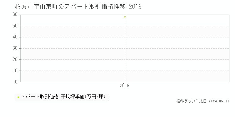 枚方市宇山東町のアパート価格推移グラフ 