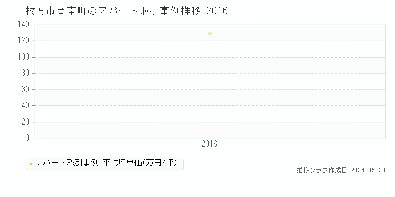 枚方市岡南町のアパート価格推移グラフ 