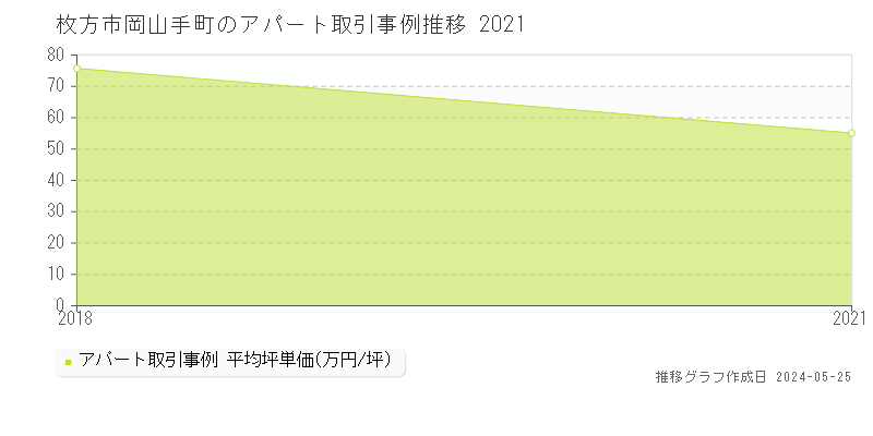 枚方市岡山手町のアパート価格推移グラフ 