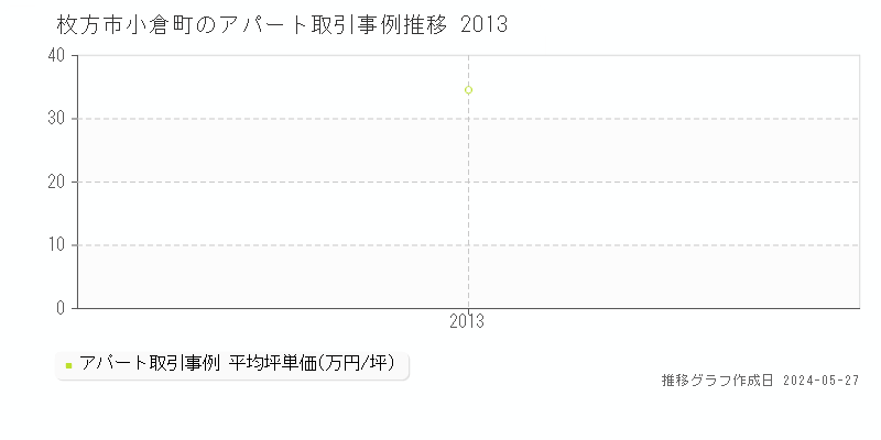 枚方市小倉町のアパート価格推移グラフ 