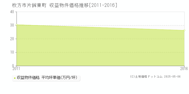 片鉾東町(枚方市)の収益物件価格推移グラフ(坪単価)[2011-2016年]