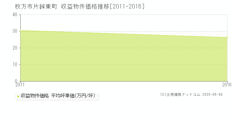 枚方市片鉾東町のアパート価格推移グラフ 