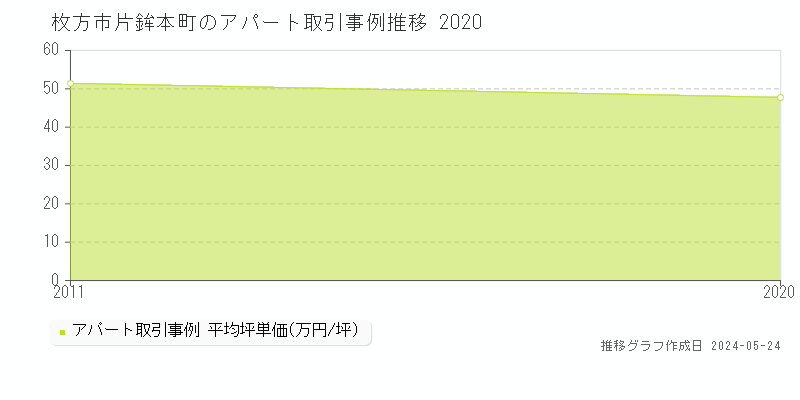 枚方市片鉾本町のアパート価格推移グラフ 