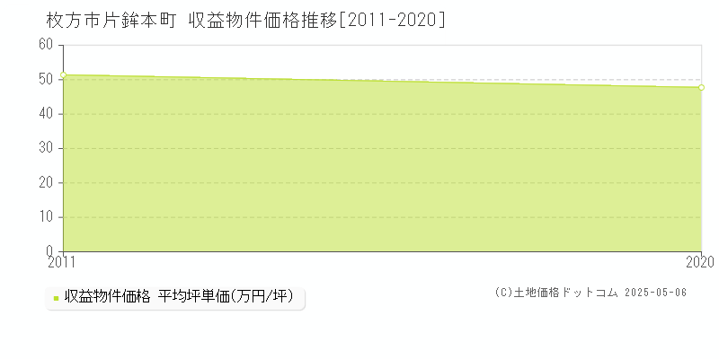 片鉾本町(枚方市)の収益物件価格推移グラフ(坪単価)[2011-2020年]