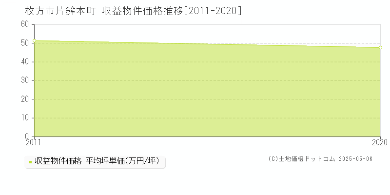 枚方市片鉾本町のアパート価格推移グラフ 