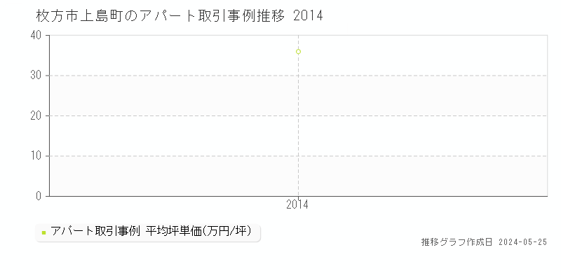 枚方市上島町のアパート価格推移グラフ 