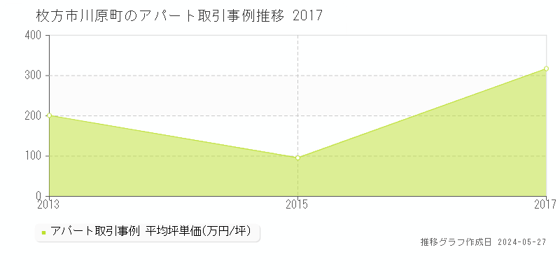 枚方市川原町のアパート価格推移グラフ 