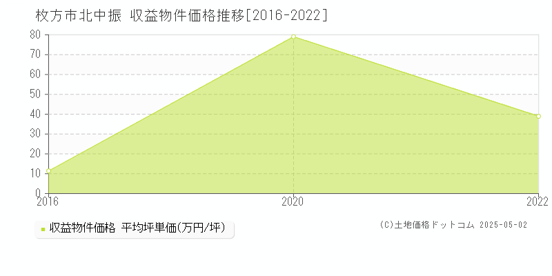 北中振(枚方市)の収益物件価格推移グラフ(坪単価)[2016-2022年]