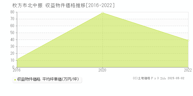 枚方市北中振のアパート価格推移グラフ 