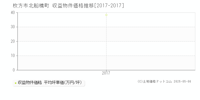 北船橋町(枚方市)の収益物件価格推移グラフ(坪単価)[2017-2017年]