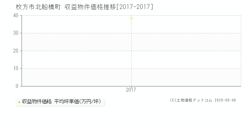 枚方市北船橋町のアパート価格推移グラフ 