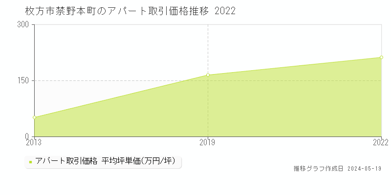 枚方市禁野本町のアパート価格推移グラフ 