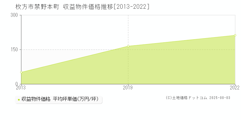 禁野本町(枚方市)の収益物件価格推移グラフ(坪単価)[2013-2022年]