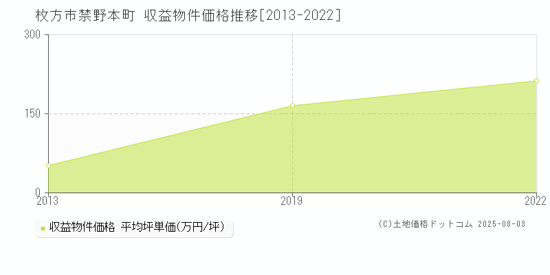 枚方市禁野本町のアパート価格推移グラフ 