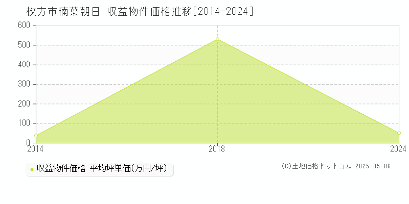 楠葉朝日(枚方市)の収益物件価格推移グラフ(坪単価)[2014-2024年]