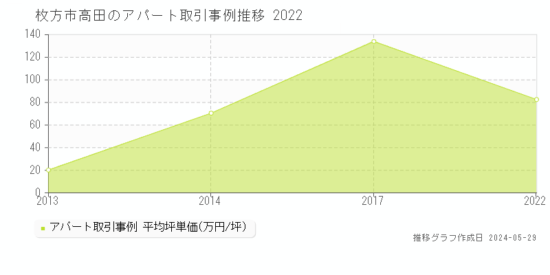 枚方市高田のアパート価格推移グラフ 
