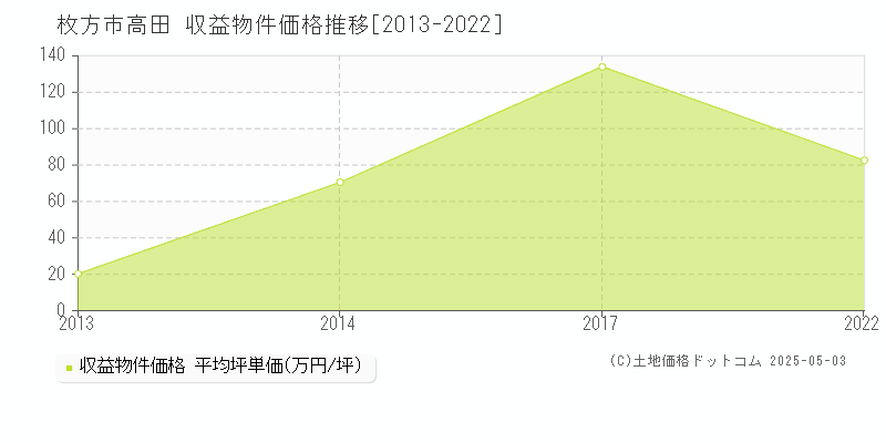 高田(枚方市)の収益物件価格推移グラフ(坪単価)[2013-2022年]