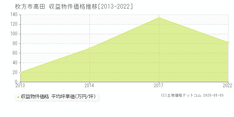 枚方市高田のアパート価格推移グラフ 