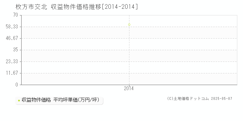 交北(枚方市)の収益物件価格推移グラフ(坪単価)[2014-2014年]