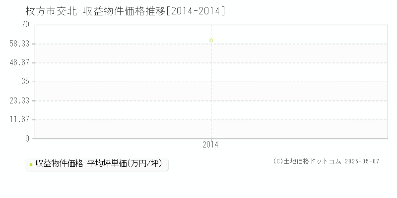 枚方市交北のアパート価格推移グラフ 