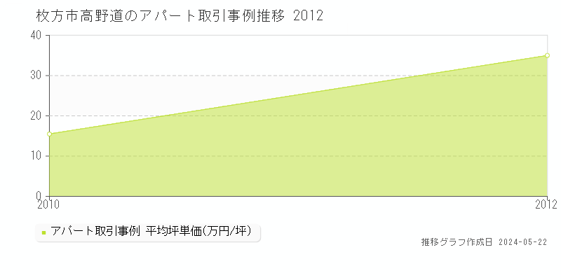 枚方市高野道のアパート価格推移グラフ 