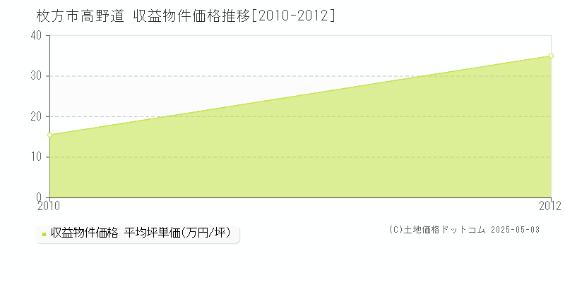 高野道(枚方市)の収益物件価格推移グラフ(坪単価)[2010-2012年]