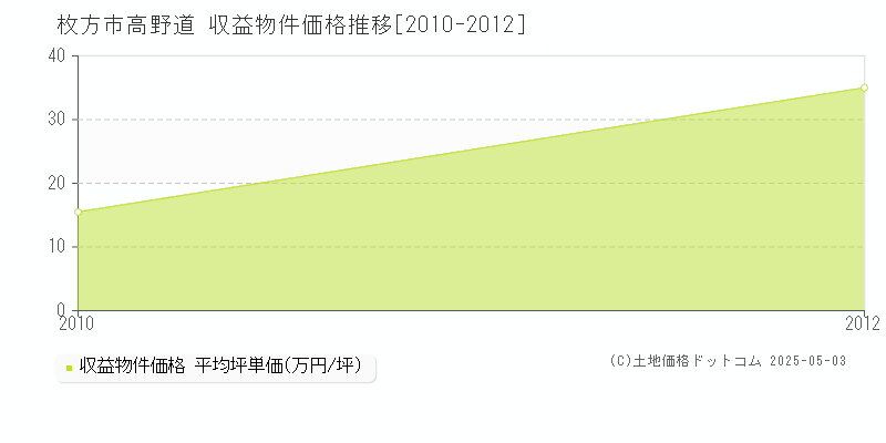 枚方市高野道のアパート価格推移グラフ 