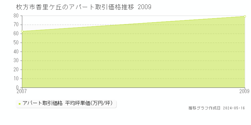 枚方市香里ケ丘のアパート価格推移グラフ 