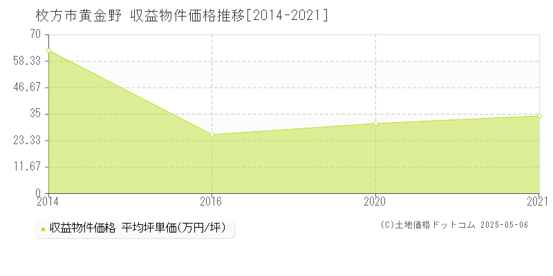 黄金野(枚方市)の収益物件価格推移グラフ(坪単価)[2014-2021年]