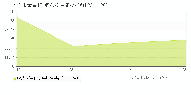 枚方市黄金野のアパート価格推移グラフ 